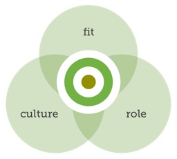 Fit, culture and role all have a part to play when building teams or hiring staff